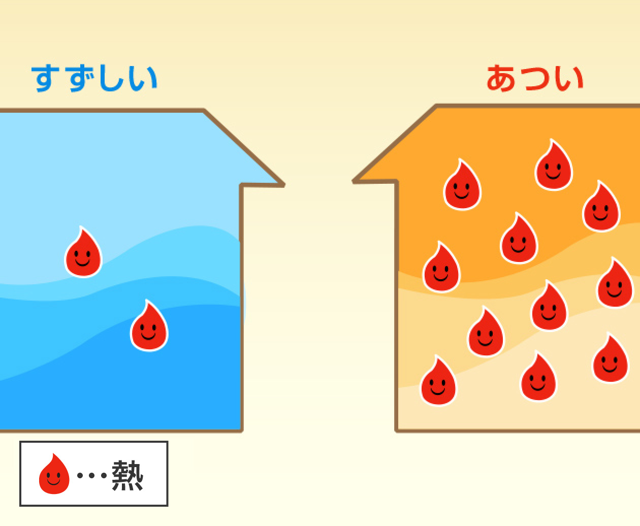 空気の中には熱が含まれている