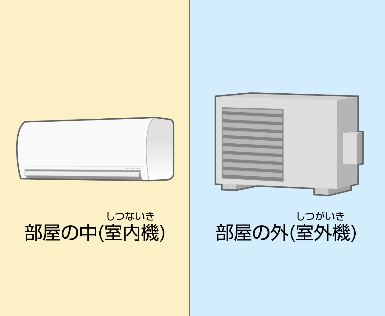 部屋の中にあるのは室内機(しつないき)部屋の外にあるのは室外機(しつがいき)
