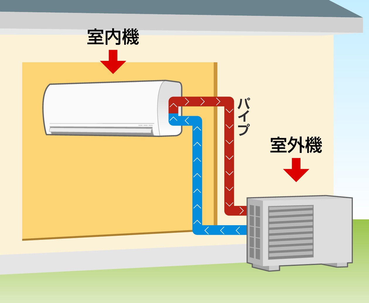 エアコンは室内機と室外機の2つで1セット