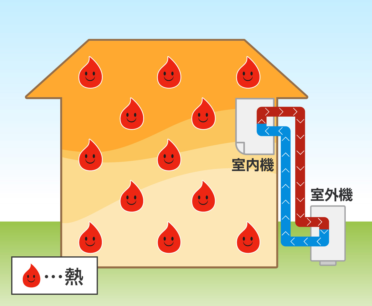 空気に熱がたくさん含まれていると暑い