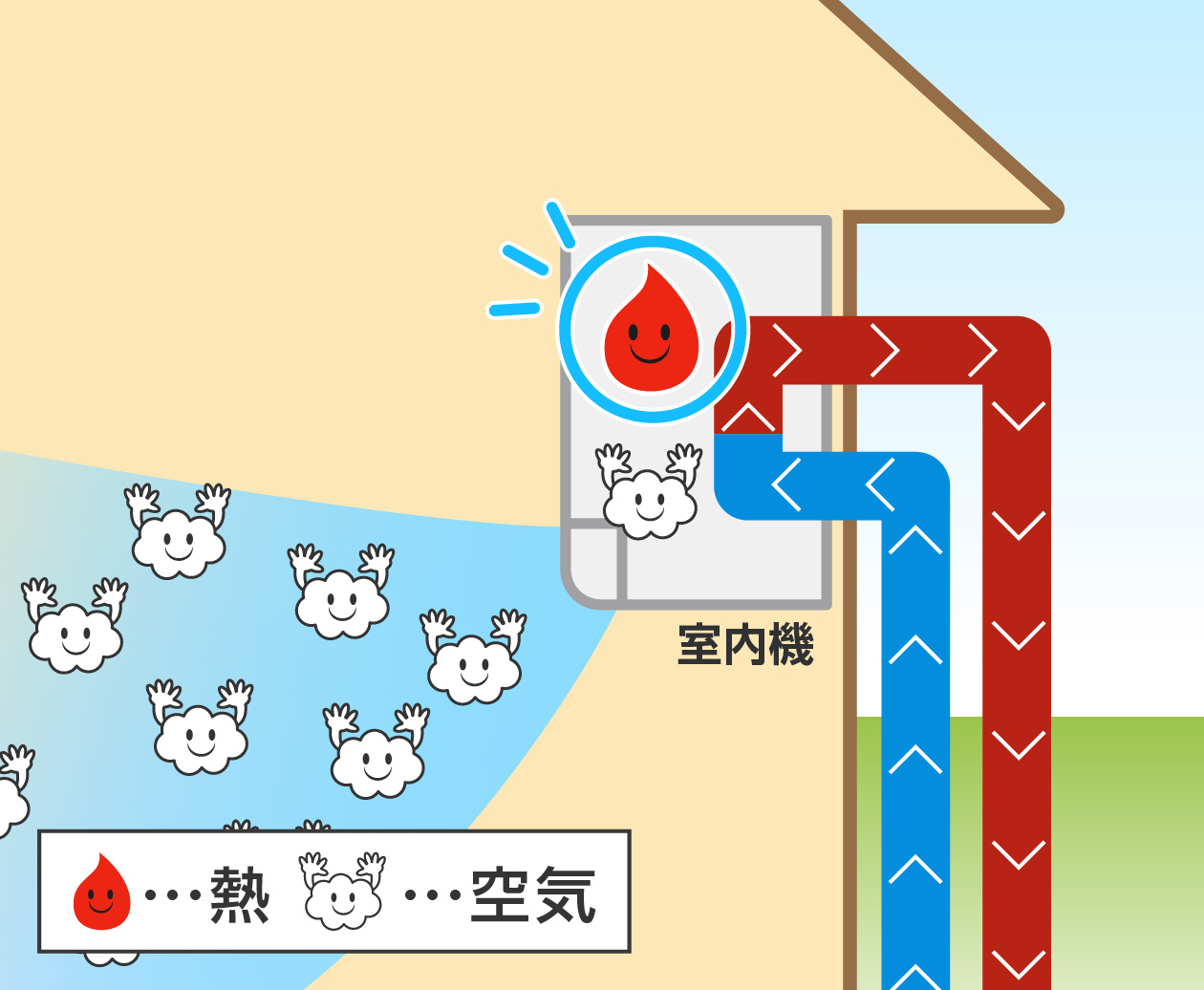 室内機の中の熱はどうなる?