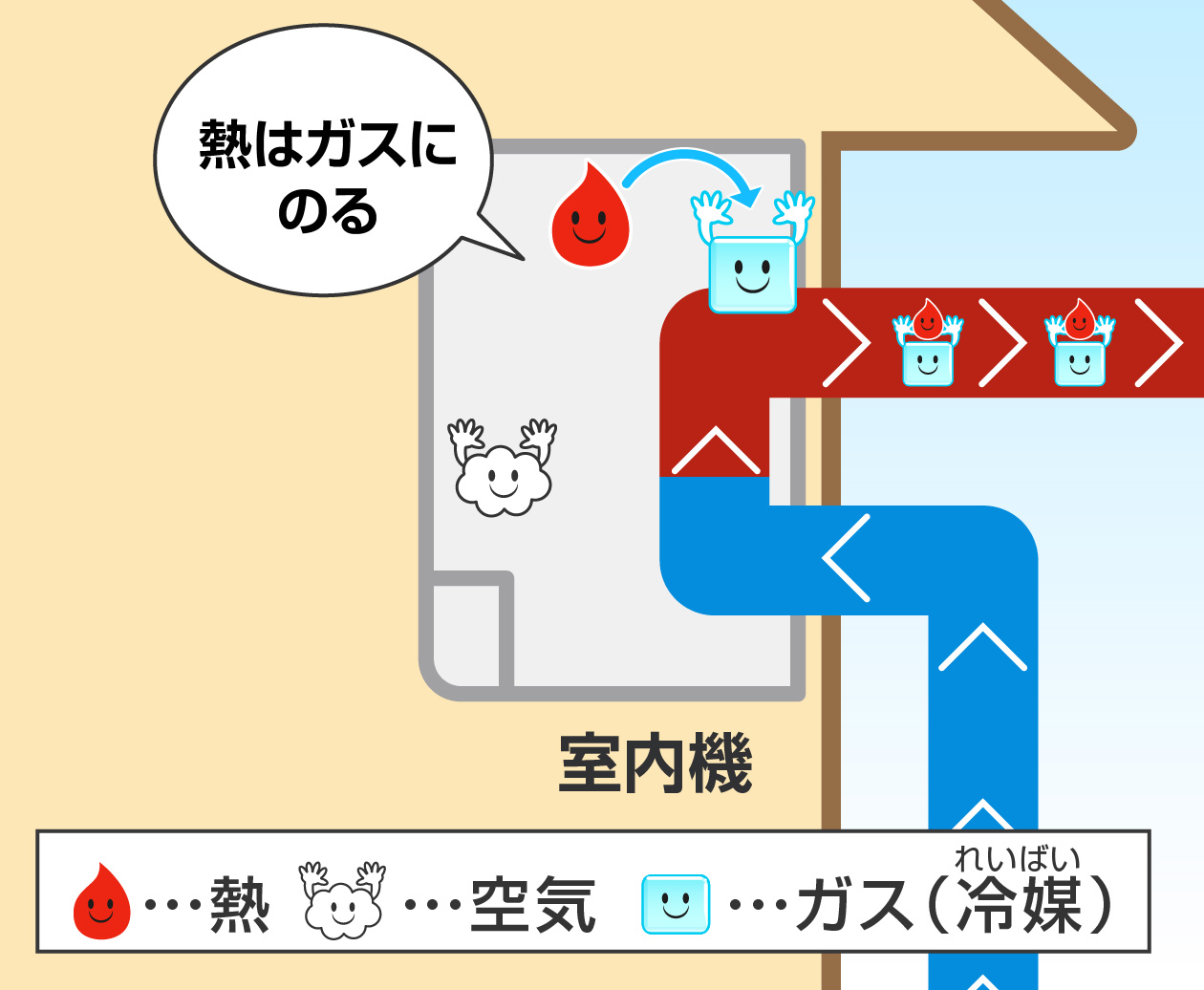 室内機の中で熱はガスに乗る