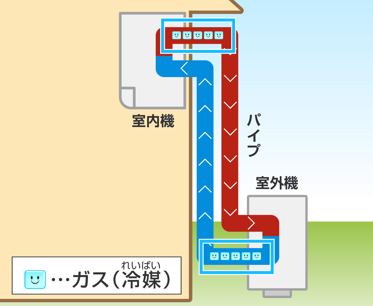 エアコンの室内機と室外機をつなぐパイプで熱を部屋の外に運ぶ