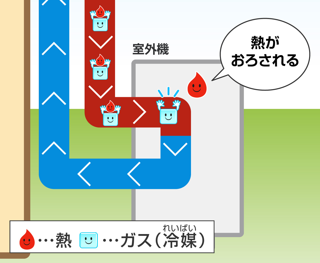ガスは室内機の熱交換器で熱を乗せて、室外機の熱交換器で熱をおろす