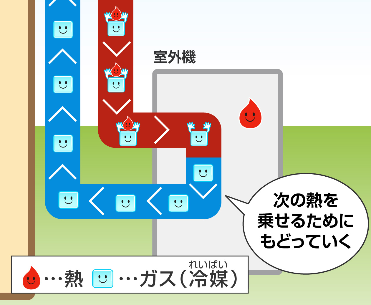 熱をおろした冷媒はまた「熱」を乗せるために、パイプを通って室内機に戻ってくる
