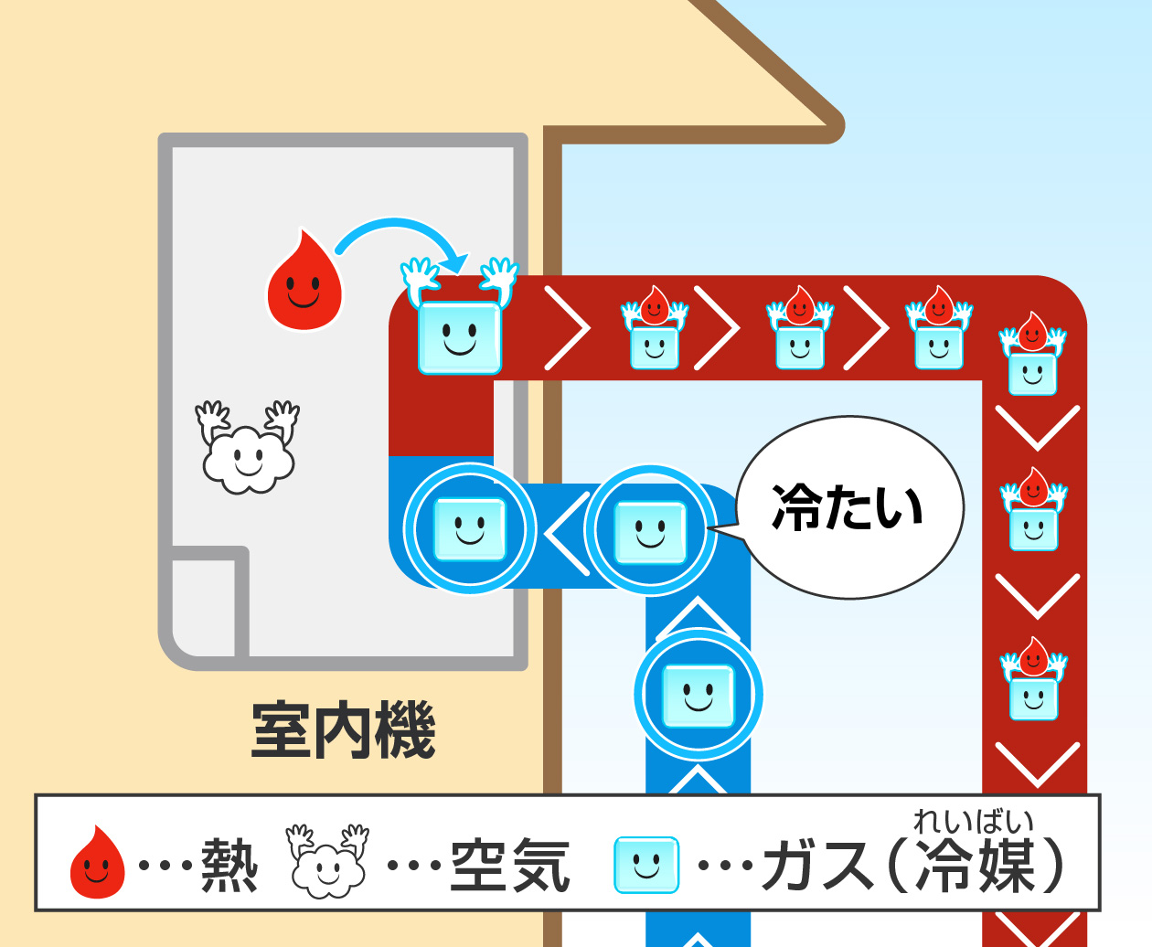 ガスは氷のように冷たい