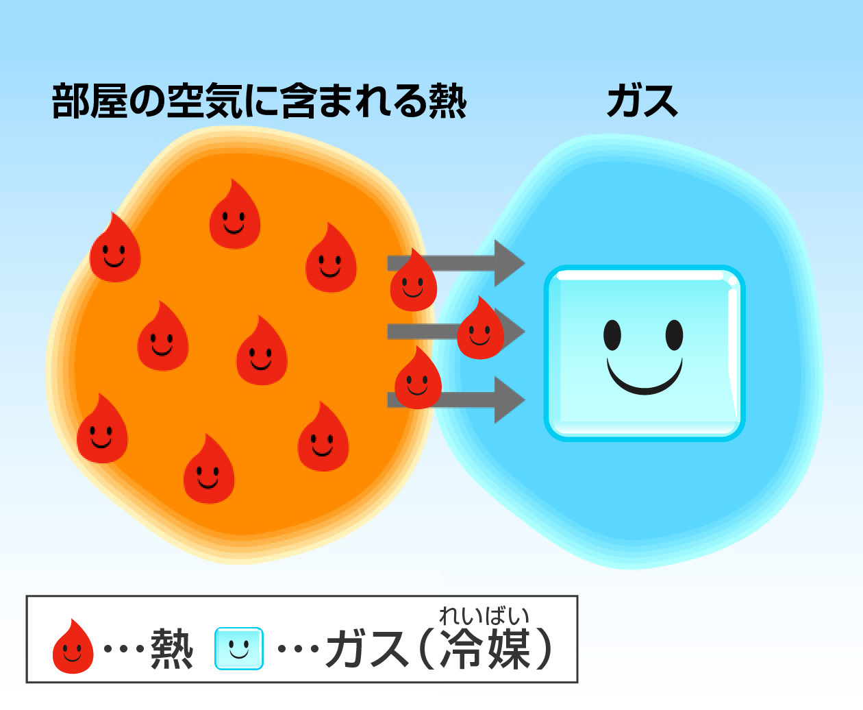 「熱」は「ガス」に移動できる