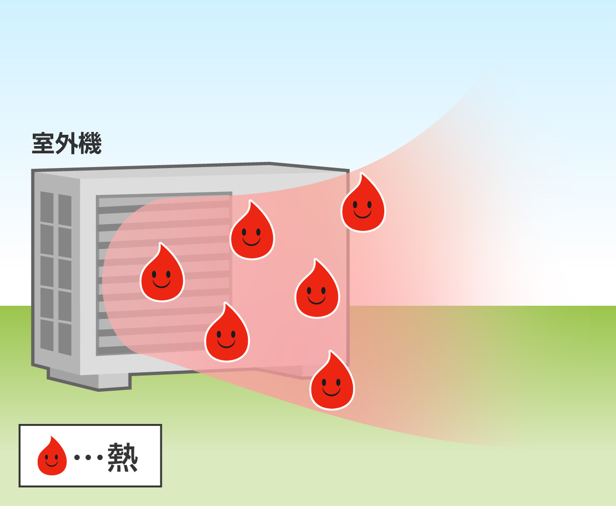 室外機の前は熱いのはなぜ?