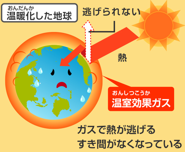 温暖化した地球の場合、温室効果ガスが増えて太陽の熱が逃げるすき間がなくなっている