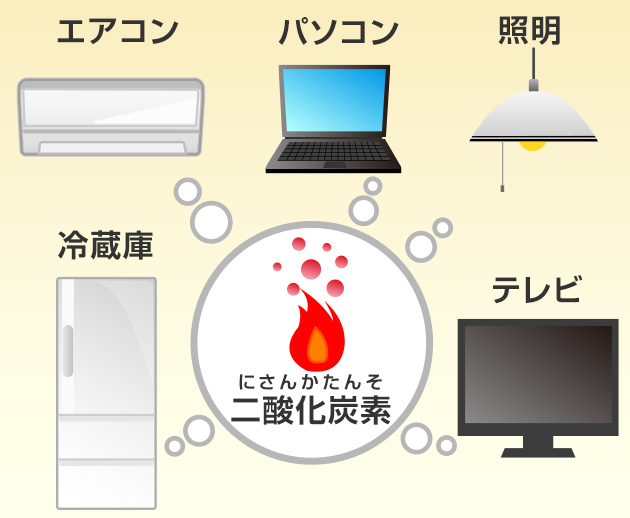 エアコン、パソコン、照明、冷蔵庫、テレビなど、人間にとって便利なものが二酸化炭素を生み出す原因になっている