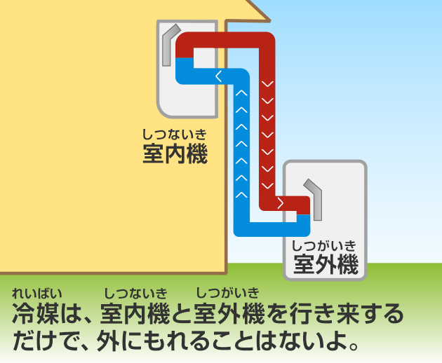 エアコンを取りはずすときや、しゅうりをするときは、ぜったいに冷媒を外にもらさないようにしている