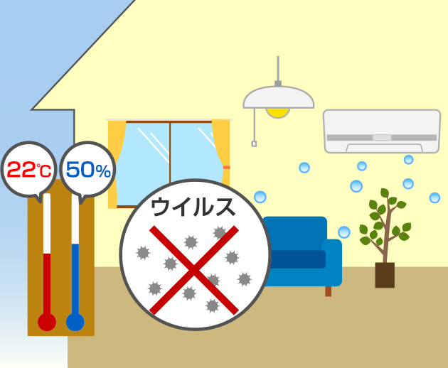 実験では、温度を22℃、湿度(しつど)を50%にたもつと、インフルエンザのウイルスはほとんどがしんでしまう