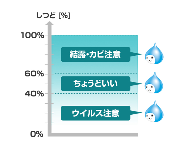 湿度（しつど）が上がると体感温度もアップ