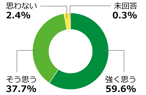 グラフ:子どもたちからの声1