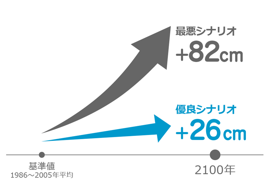 海面上昇