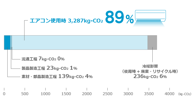 ルームエアコンの製造から廃棄までに排出されるCO2の量(当社試算)