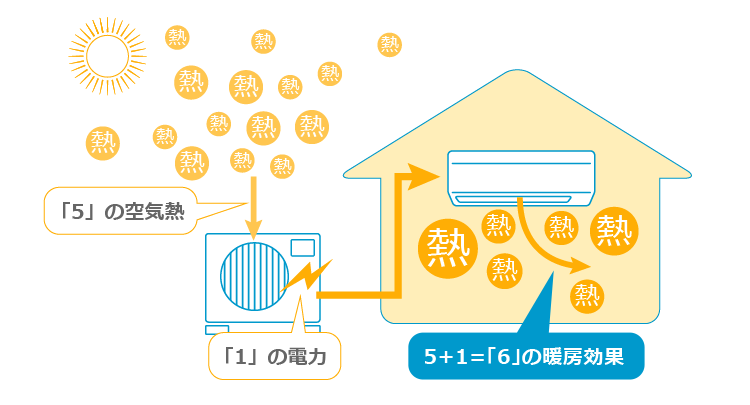 ヒートポンプを使った暖房のしくみ