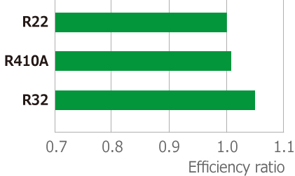 期間エネルギー効率(CSPF)