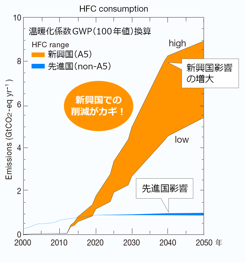 冷凍空調機器におけるHFC使用量の増加(BAUシナリオ)と新興国における影響