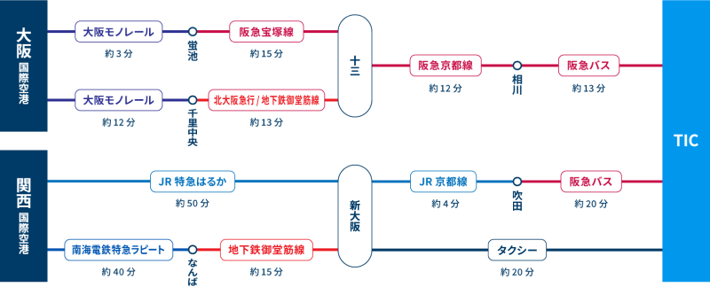 空港からのアクセス